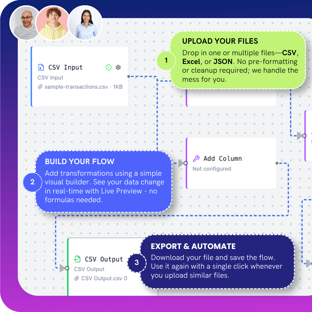 FileBender editor showing a data transformation flow in 3 steps: Upload files, build flow, export and automate